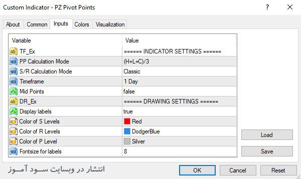 اندیکاتور PZ Pivot Points