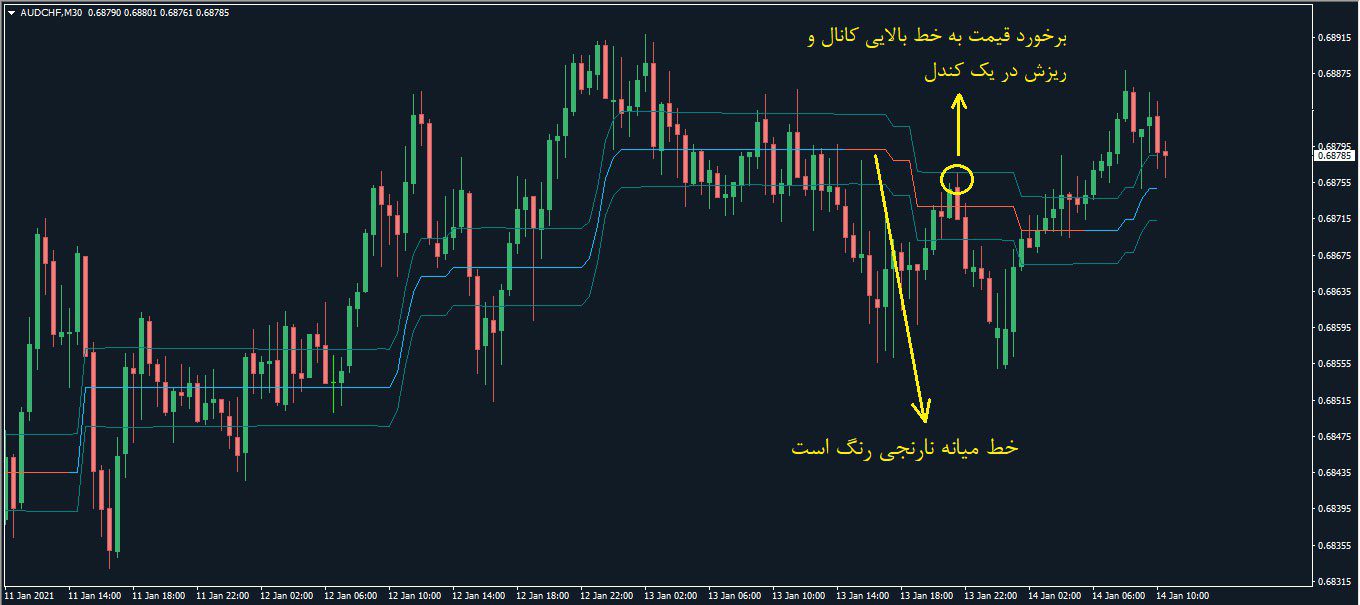 اندیکاتور فیلتر نوسانات بازار و نمایش جهت روند به صورت باند Ozymandias متاتریدر 4