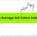 خرید و دانلود اندیکاتور قدرت روند در متاتریدر4 با نام Moving Average 3×3 Colors Indicator