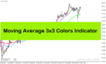 خرید و دانلود اندیکاتور قدرت روند در متاتریدر4 با نام Moving Average 3×3 Colors Indicator