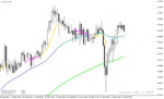 خرید و دانلود اندیکاتور قدرت روند در متاتریدر4 با نام Moving Average 3×3 Colors Indicator