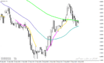 خرید و دانلود اندیکاتور قدرت روند در متاتریدر4 با نام Moving Average 3×3 Colors Indicator