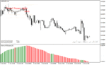 خرید و دانلود اندیکاتور قدرت روند فارکس با نام Scalper Dream Indicator در متاتریدر4