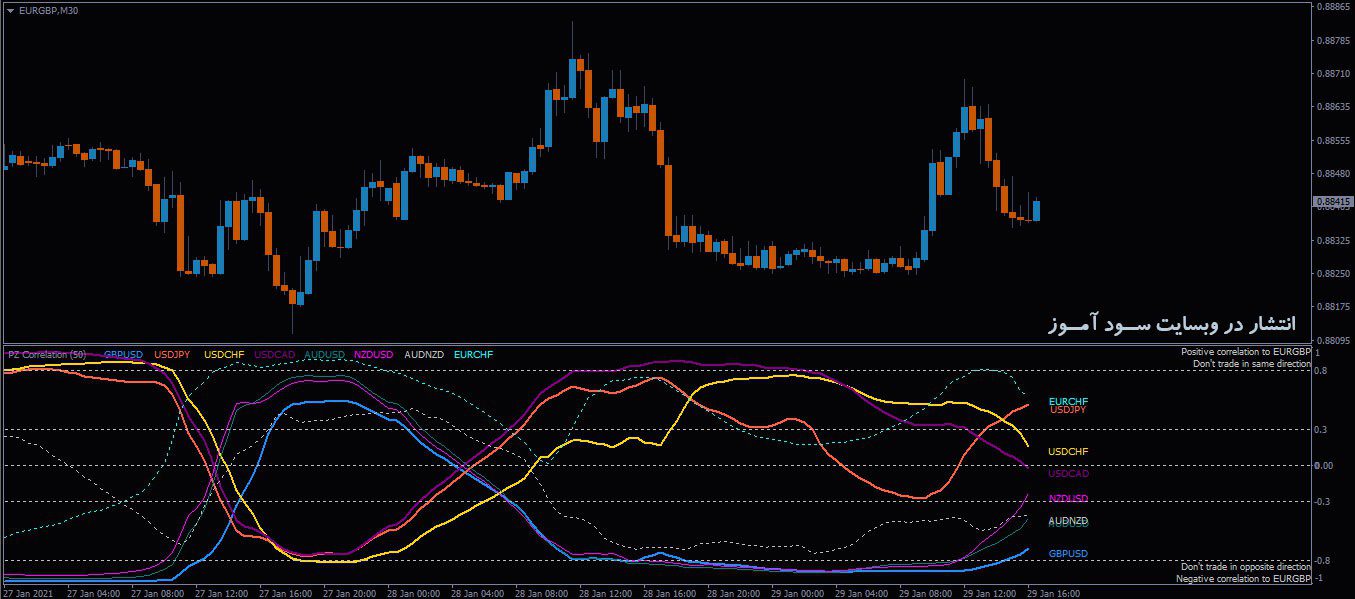 اندیکاتور PZ Correlation