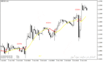 خرید و دانلود اندیکاتور مخصوص اسکالپ با نام 100 Pips Today Scalper Indicator در متاتریدر4