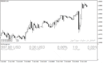 خرید و دانلود اندیکاتور مدیریت سرمایه برای متاتریدر4 با نام Risk Management Indicator
