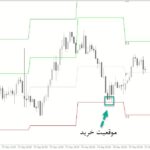 خرید و دانلود اندیکاتور مشخص کردن نقاط پیوت Pivot Points برای متاتریدر 4