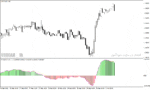 خرید و دانلود اندیکاتور مکدی برای متاتریدر4 با نام MACD with EMA Indicator
