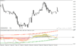 خرید و دانلود اندیکاتور مکدی در متاتریدر4 با نام cog macd stochastic indicator