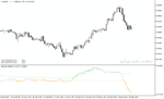 خرید و دانلود اندیکاتور مکدی فارکس در متاتریدر5 با نام dsl tema macd indicator