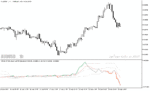 خرید و دانلود اندیکاتور مکدی و rsi برای متاتریدر5 با نام macd of rsi adaptive ema fl indicator