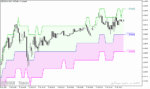 خرید و دانلود اندیکاتور نقاط پیوت برای متاتریدر5 با نام Float Pivot Digit Indicator