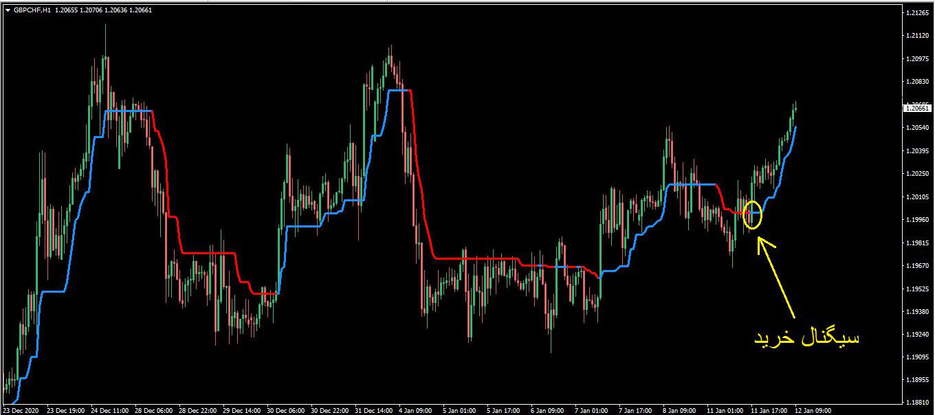 اندیکاتور نمایش روند و سیگنال FX Atom Pro متاتریدر 4