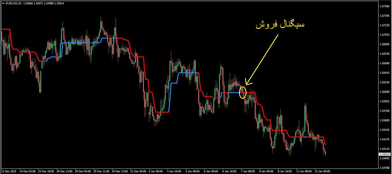 اندیکاتور نمایش روند و سیگنال FX Atom Pro متاتریدر 4