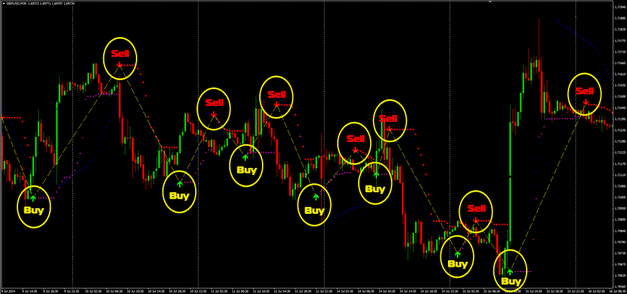 اندیکاتور نمایش سیگنال خرید فروش Forex Pips Striker متاتریدر 4