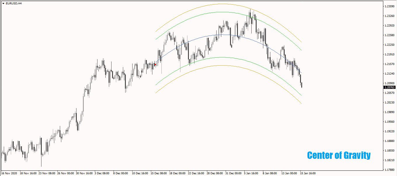 اندیکاتور نمایش محور حرکت روند Center of Gravity متاتریدر 4