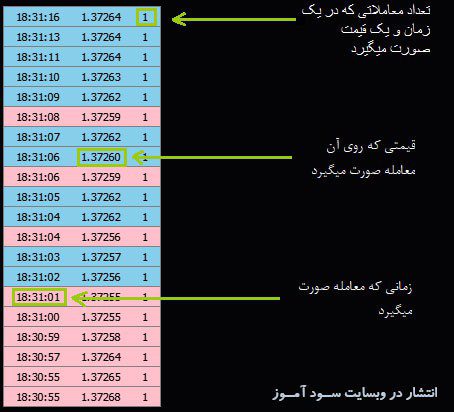 جزییات اندیکاتور نمایش معاملاتی در زمان حال بازار PZ Market Depth
