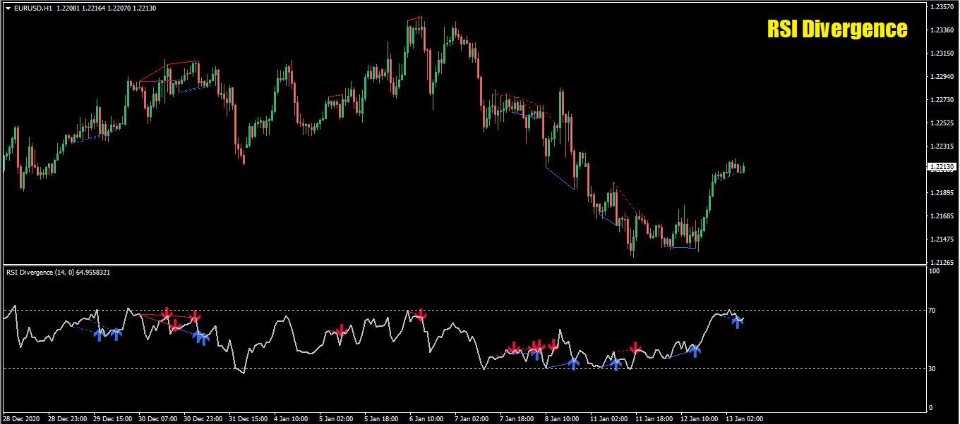 اندیکاتور نمایش واگرایی RSI Divergence برای متاتریدر 4