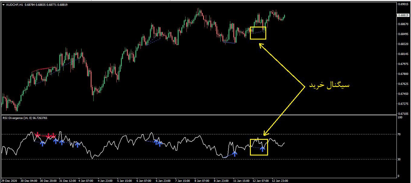اندیکاتور نمایش واگرایی RSI Divergence برای متاتریدر 4