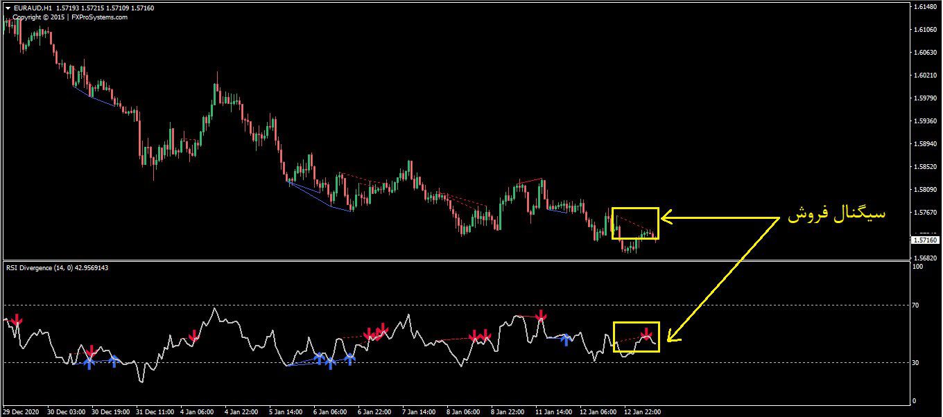 اندیکاتور نمایش واگرایی RSI Divergence برای متاتریدر 4