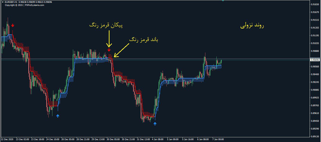 اندیکاتور و سیستم معاملاتی Super X Trend Premium متاتریدر 4