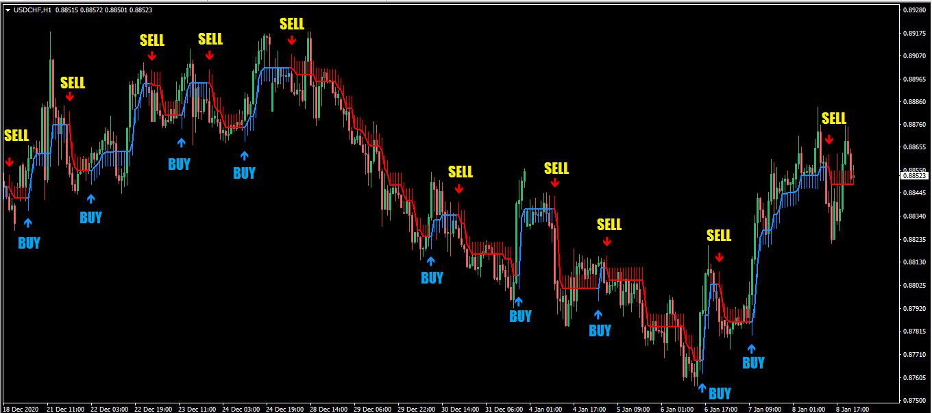اندیکاتور ورود و خروج Forex Millennium