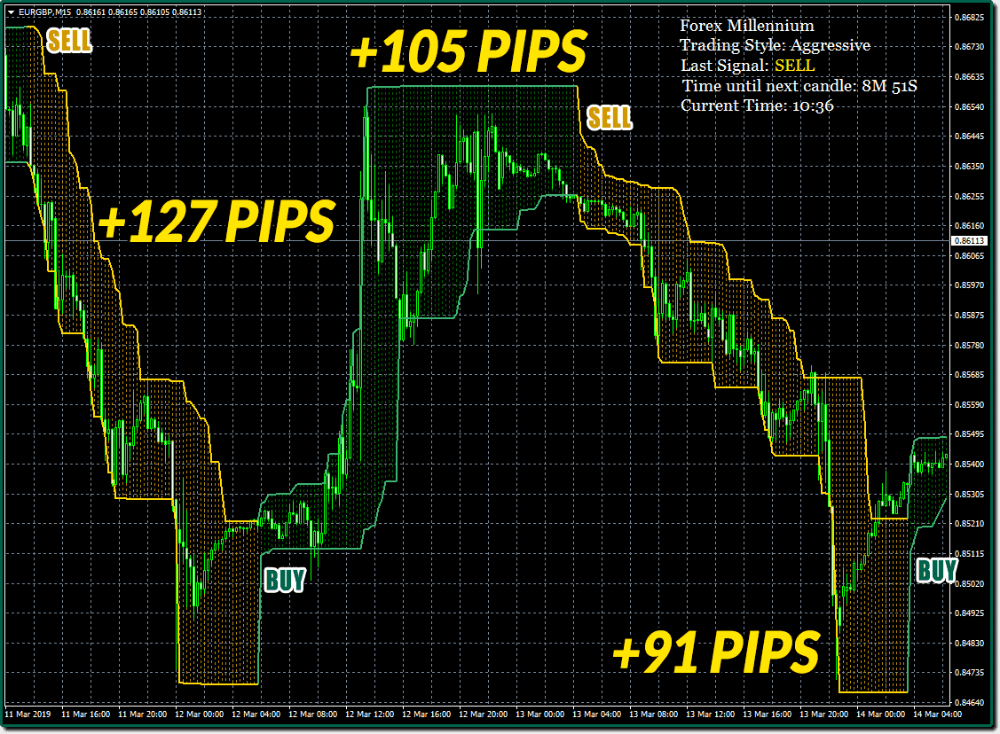 اندیکاتور ورود و خروج Forex Millennium