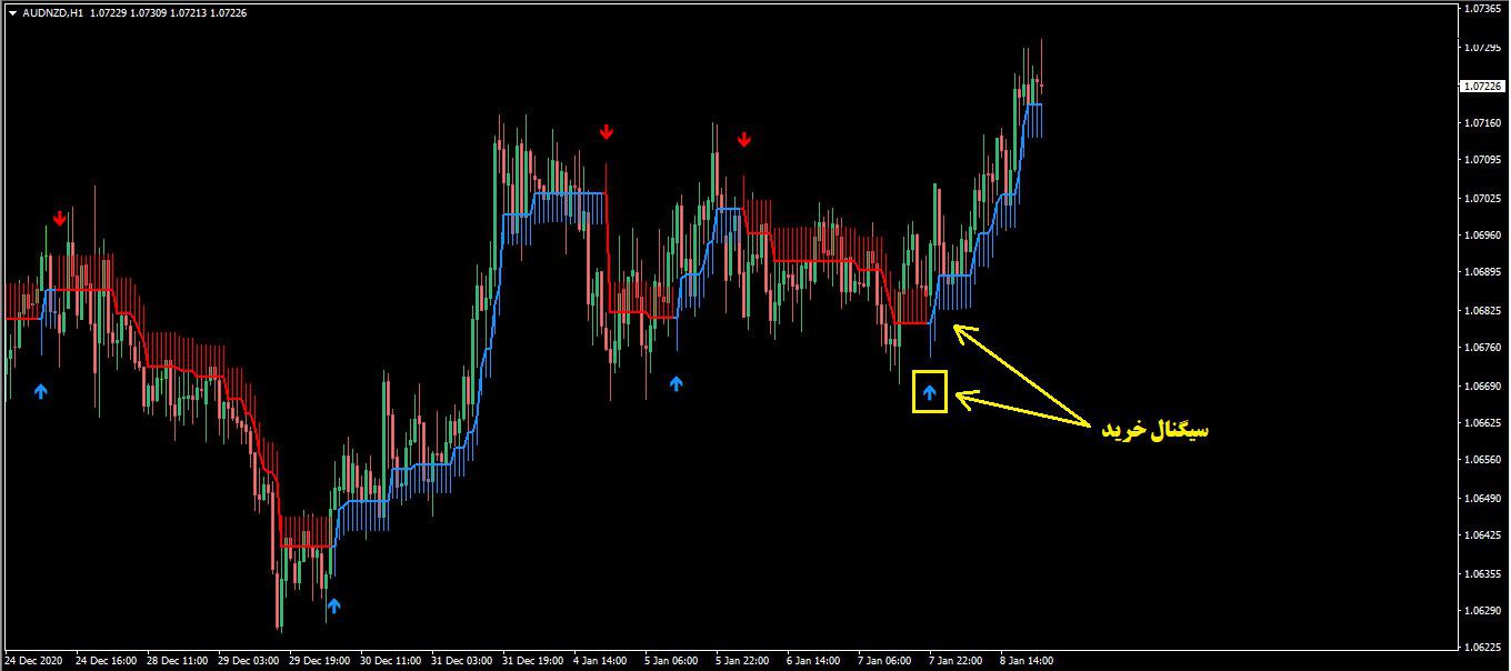 اندیکاتور ورود و خروج Forex Millennium