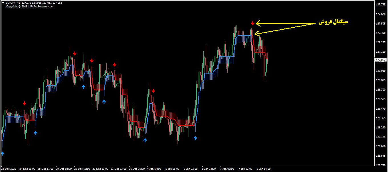 اندیکاتور ورود و خروج Forex Millennium