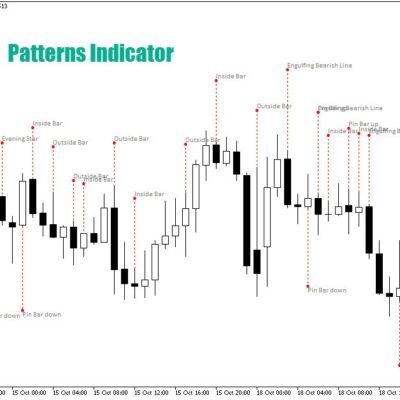 خرید و دانلود اندیکاتور پترن الگو های کندلی با نام Patterns برای متاتریدر5