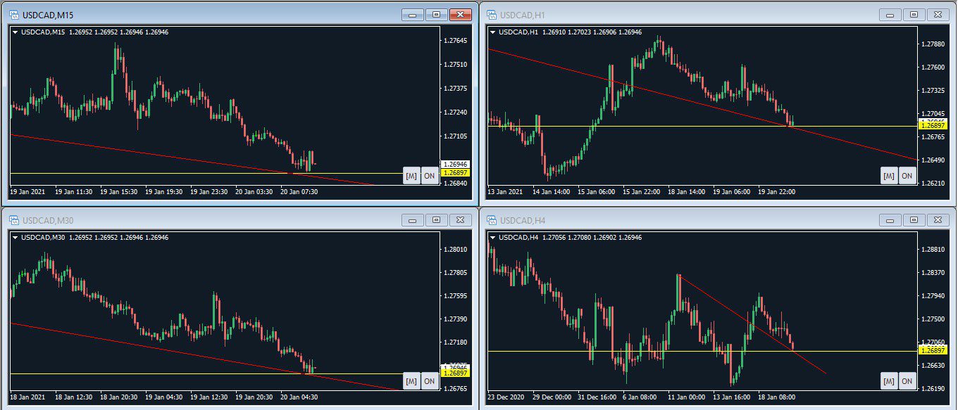 اندیکاتور Multi Chart Sync