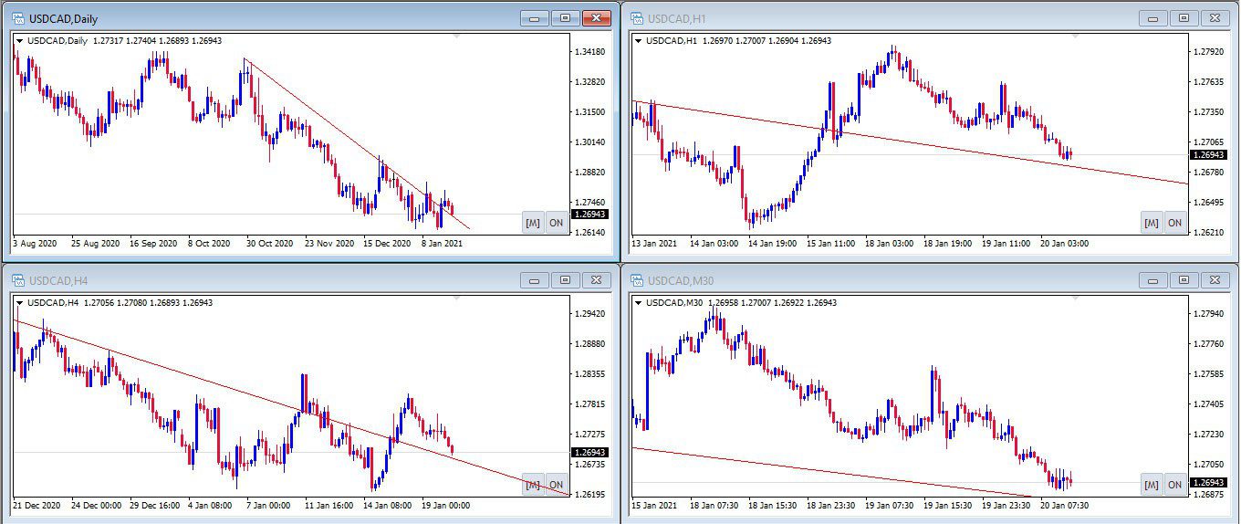اندیکاتور Multi Chart Sync