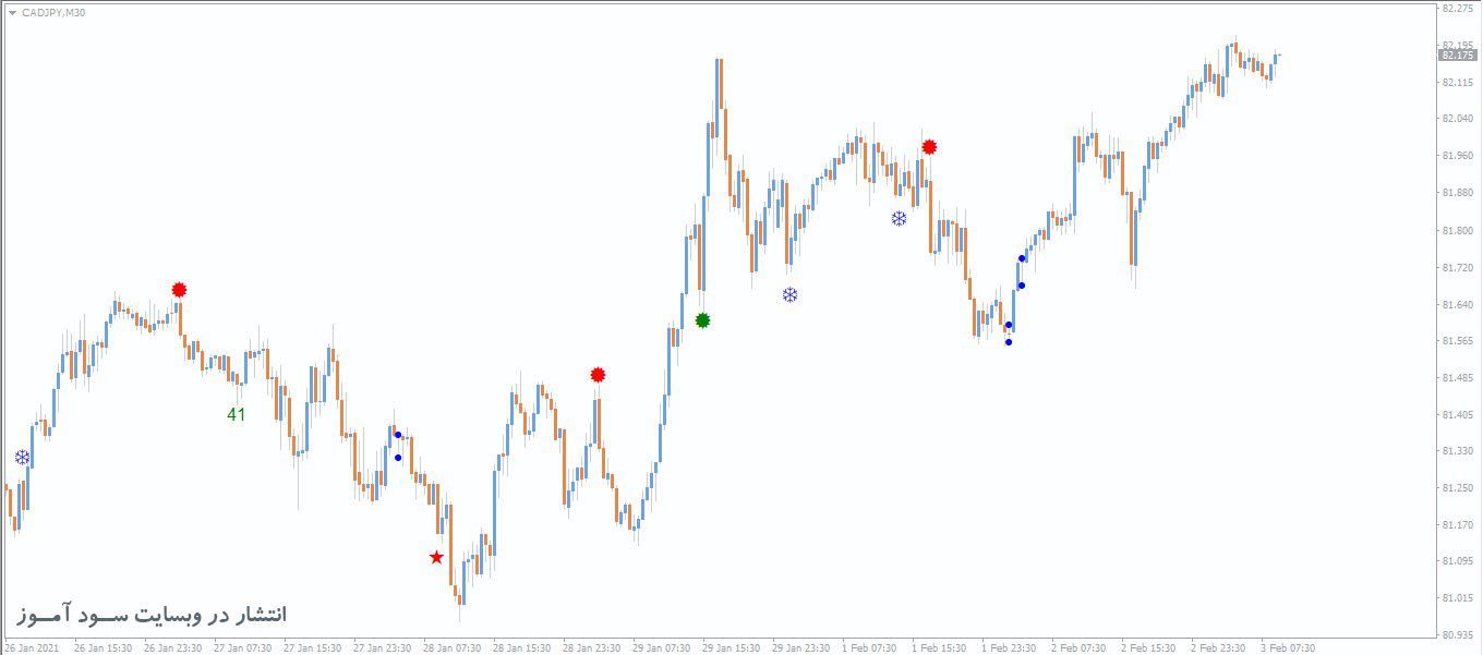 OGT Price Actionاندیکاتور