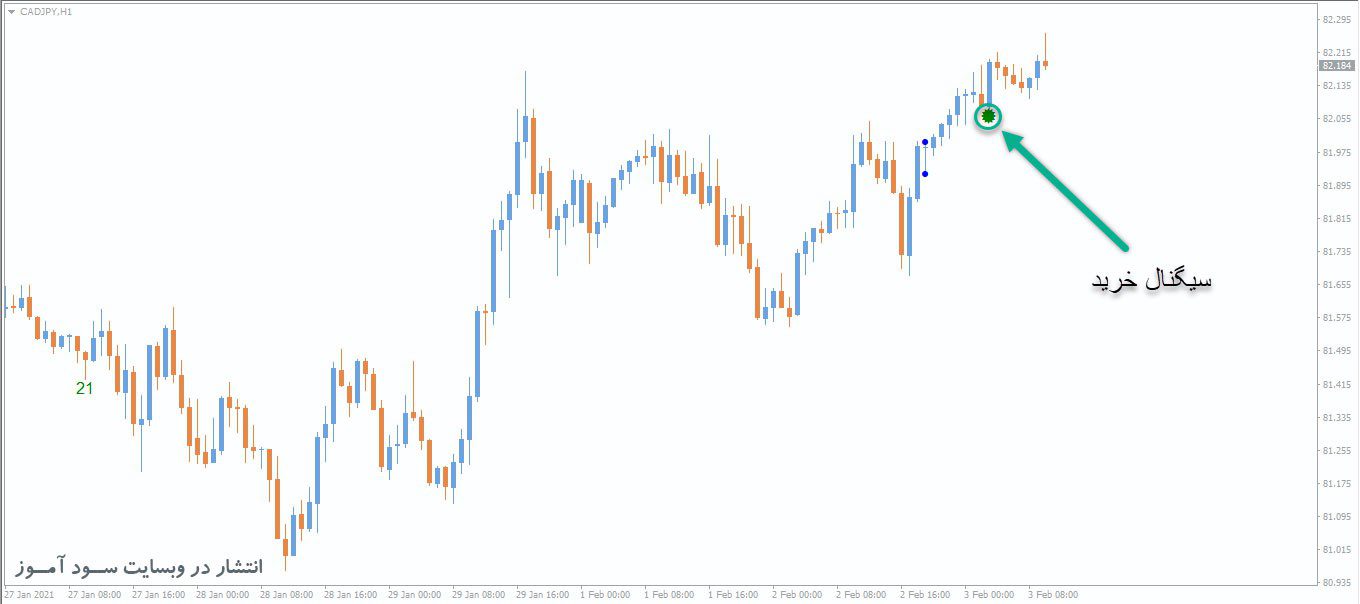 معامله خرید اندیکاتور OGT Price Action