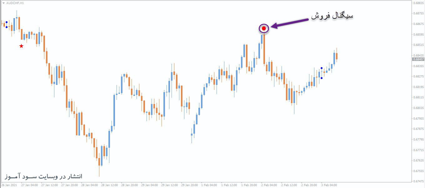 OGT Price Actionمعامله فروش اندیکاتور