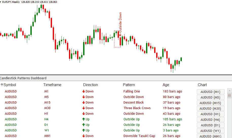 اندیکاتور الگو های کندلی Candlestick Dashboard متاتریدر 4