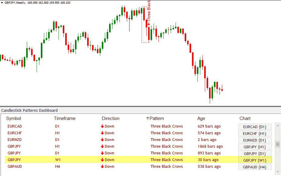 اندیکاتور الگو های کندلی Candlestick Dashboard متاتریدر 4