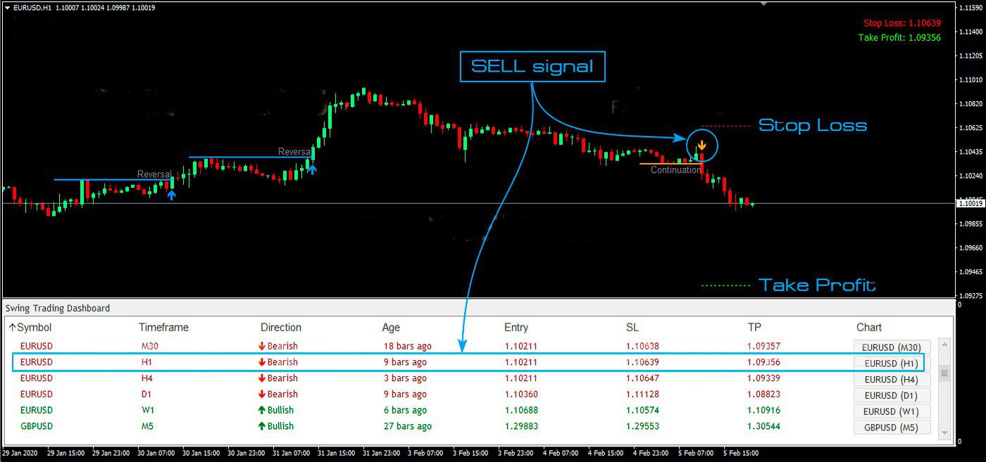اندیکاتور Swing Trading Dashboard متاتریدر 4