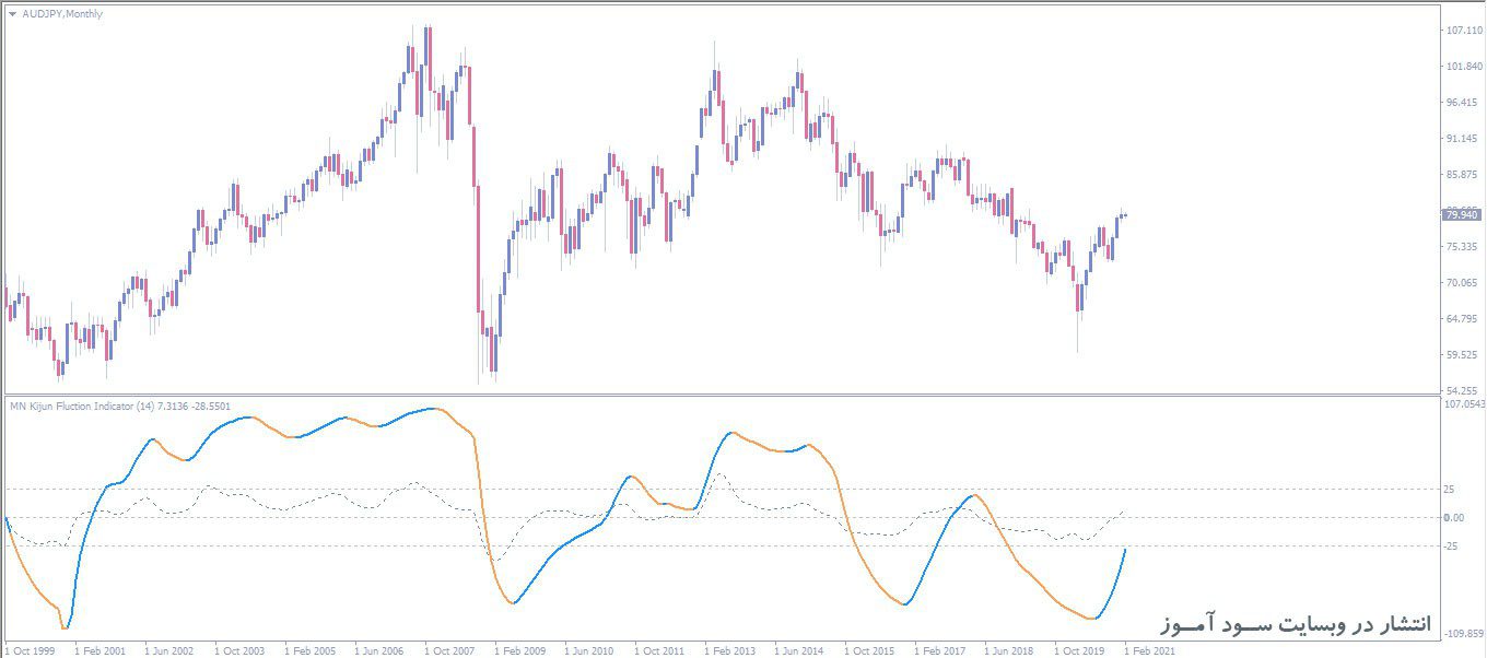 اندیکاتور Forex Kijun Fluction