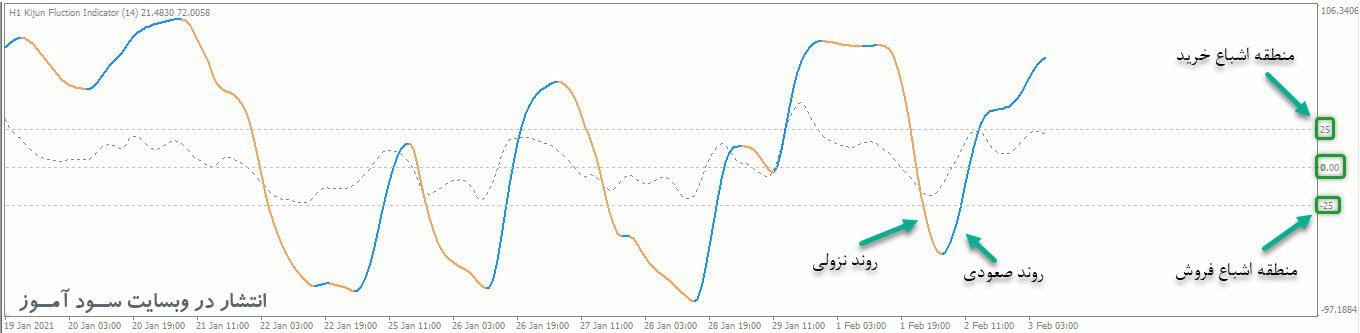 طرز کار اندیکاتور Forex Kijun Fluction