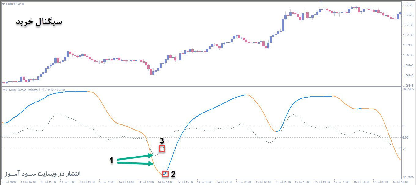 سیگنال خرید در اندیکاتور Forex Kijun Fluction