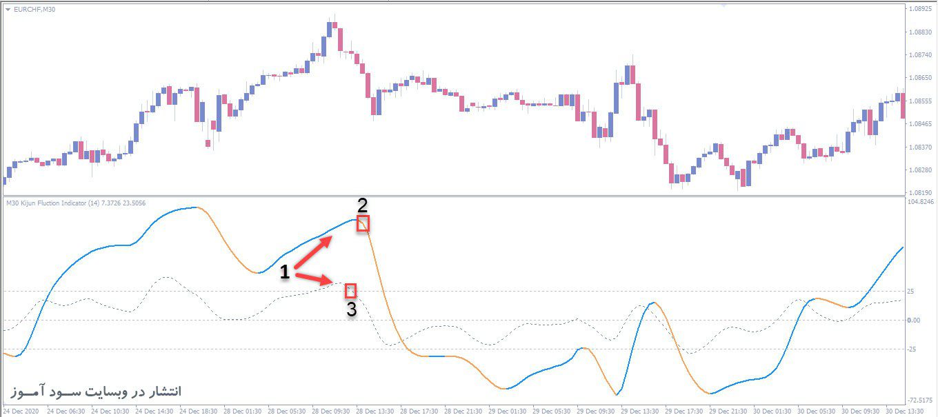 سیگنال فروش در اندیکاتور Forex Kijun Fluction