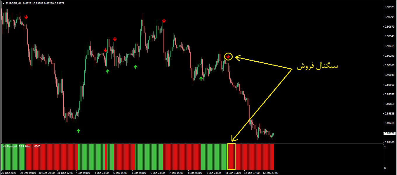 اندیکاتور پیشرفته پارابولیک Pro Parabolic SAR متاتریدر 4