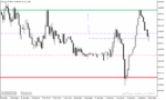 خرید و دانلود اندیکاتور پیوت متاتریدر5 با نام Daily Pivot Points Indicator
