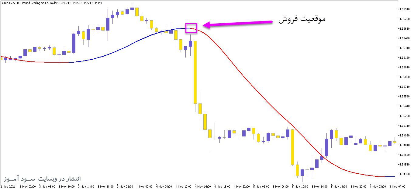 Slope Direction Line اندیکاتور