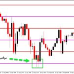 خرید و دانلود اندیکاتور کاربردی تشخیص قیمت های رند روی چارت Round Levels XN برای متاتریدر5