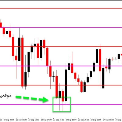 خرید و دانلود اندیکاتور کاربردی تشخیص قیمت های رند روی چارت Round Levels XN برای متاتریدر5