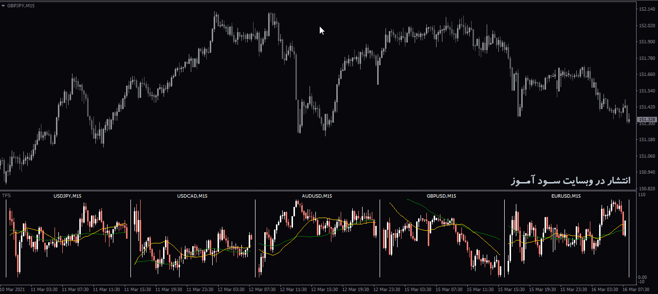 اندیکاتور Multi Charts MTF