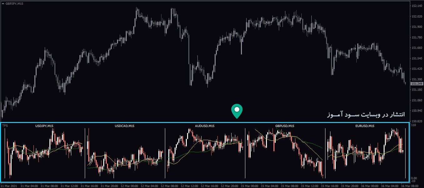 اندیکاتور Multi Charts MTF