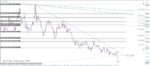 خرید و دانلود اندیکاتور DonForex PerfectZones جهت رسم بهترین سطوح حمایت و مقاومت و خطوط روند برای متاتریدر 4